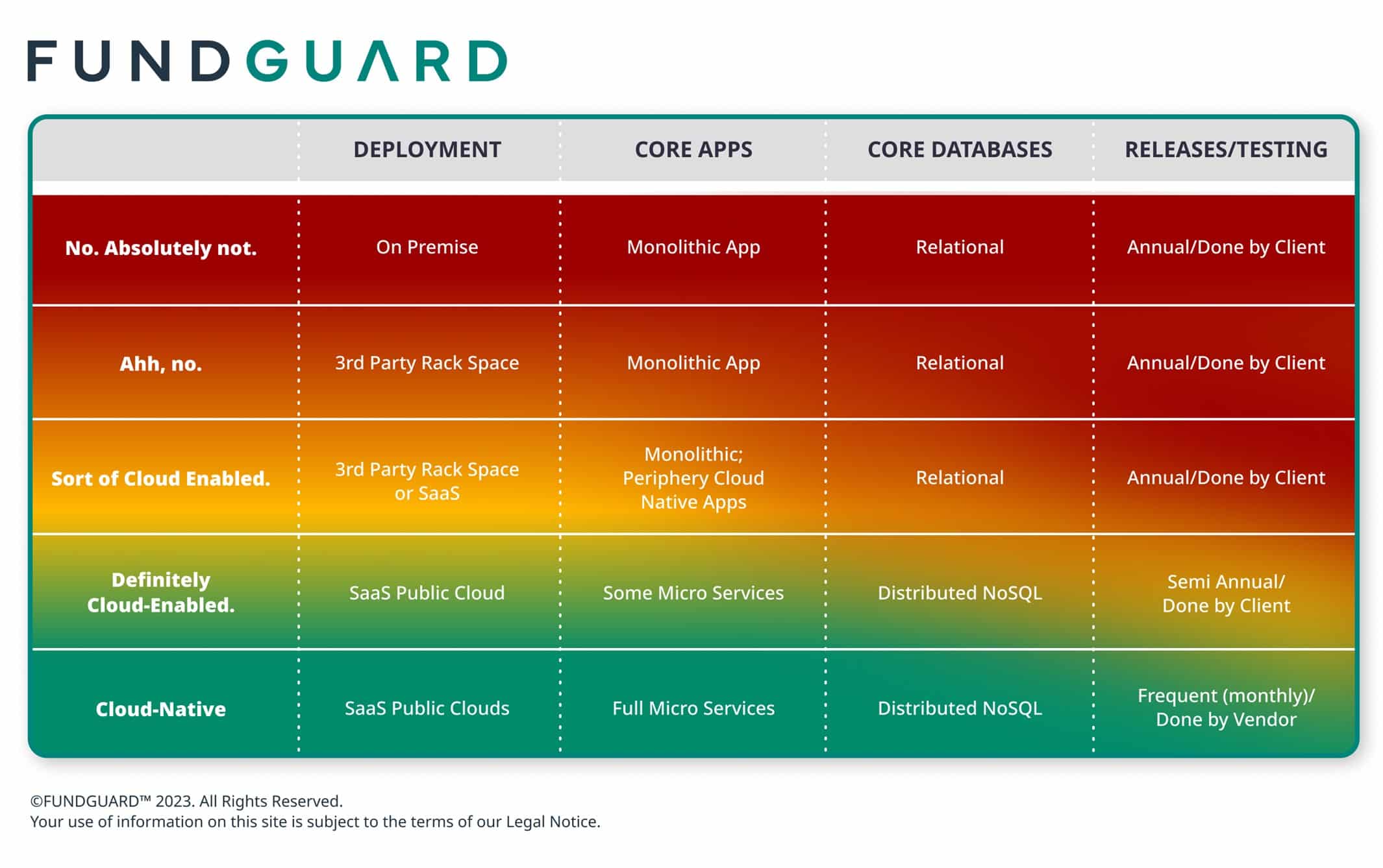 A red, amber, green heatmap detailing the traits of legacy vs cloud-native SaaS solutions.