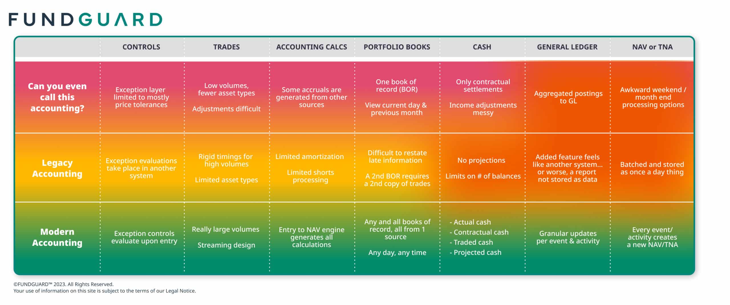 A heatmap in shades of red/amber/green showing distinction of legacy vs modern tech investment accounting