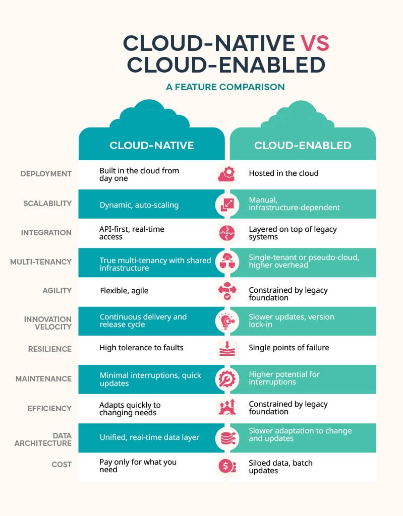 Cloud Native vs. Cloud Enabled diagram.
